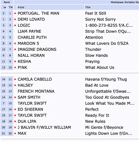 Portugal. The Man Hit’s #1 at Top 40 Radio • chorus.fm