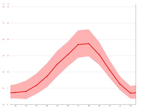 Richmond climate: Average Temperature, weather by month, Richmond weather averages - Climate ...