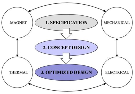 An optimal motor design concept. | Download Scientific Diagram