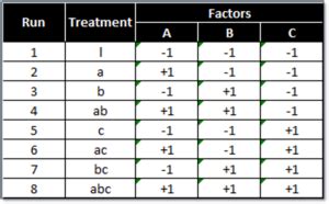 Full Factorial DOE with Minitab → Lean Sigma Corporation