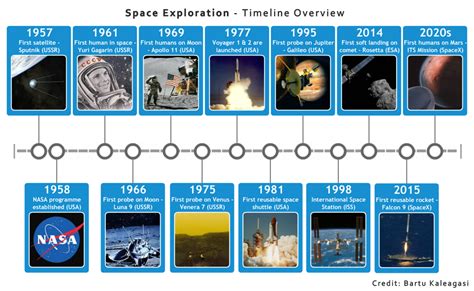 Space Exploration Timeline & Future Missions For Kids! - Spaceopedia