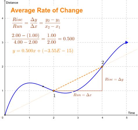 Average Rate of Change – GeoGebra