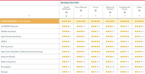 Ratings of Insurance Companies