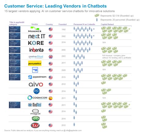 60 Chatbot Companies To Deploy Conversational AI in 2022