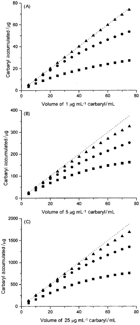 Amount of carbaryl retained as a function of the volume of carbaryl... | Download Scientific Diagram