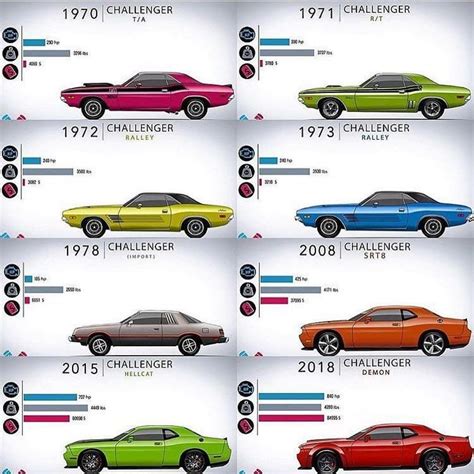 Dodge Challenger Types Differences