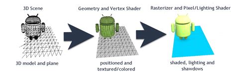 3D rendering | Learn ARCore - Fundamentals of Google ARCore