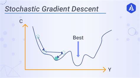 Brief of the Stochastic Gradient Descent | Neural Network Calculation- Akira AI