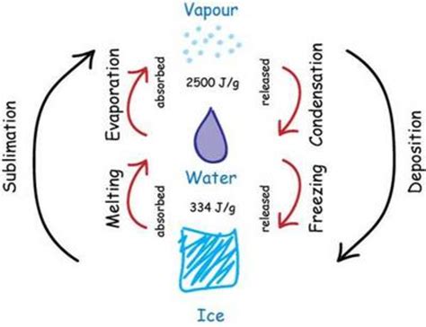 ESA - Phase transitions between ice, water and vapour, and the energy ...