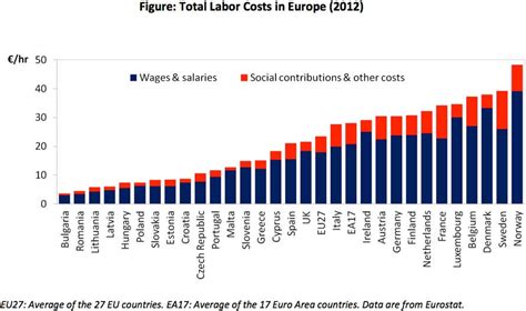 Will Labor in the Euro Periphery Be Cheaper than in Eastern? | Economics Outlook