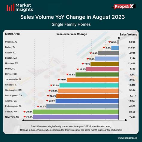 Change in Sales Volume Year-over-Year in August 2023 - PropMix