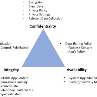 Categorizing the security issues based on CIA model | Download ...