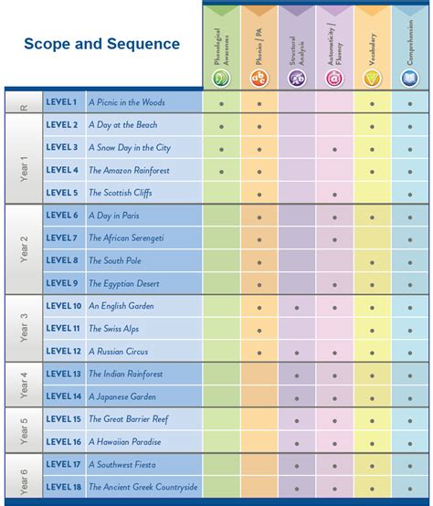 Lexia Core5 - Improve reading and math skills from home