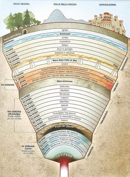 Inferno di Dante: riassunto e schema - Studia Rapido