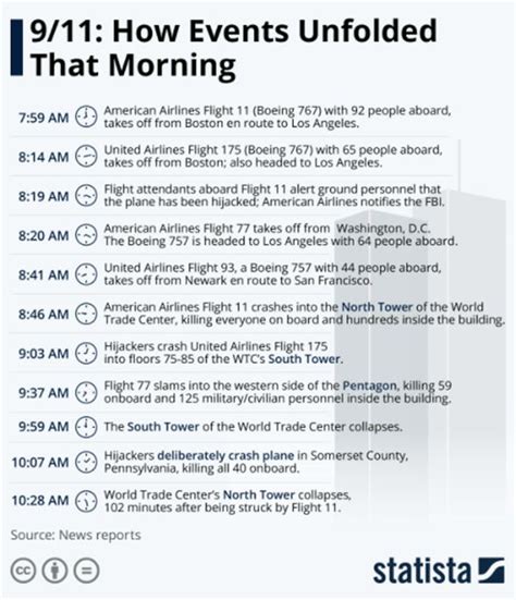 9/11 timeline: A minute-by-minute breakdown of the September 11 attack - 20 years on today | Nestia