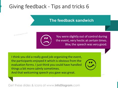 Giving feedback sandwich structure example sentence ppt