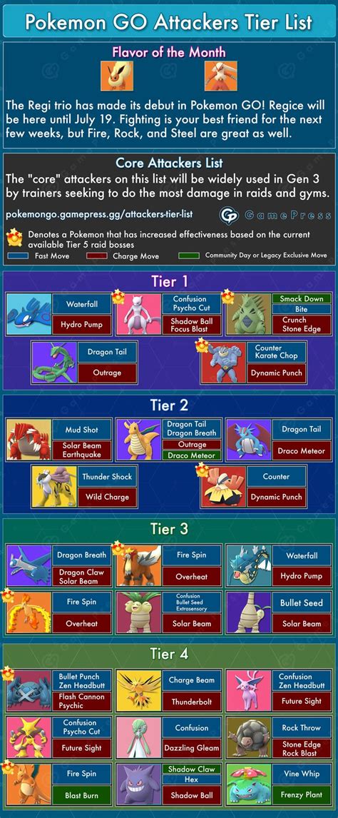 Attackers Tier List | Pokemon GO GamePress