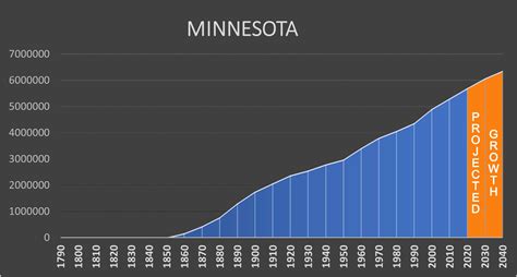 Minnesota - Negative Population Growth