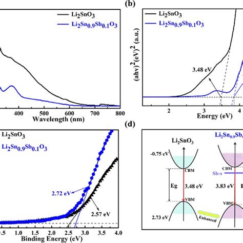 XPS spectra of (a) survey spectrum, and high-resolution XPS spectra of... | Download Scientific ...