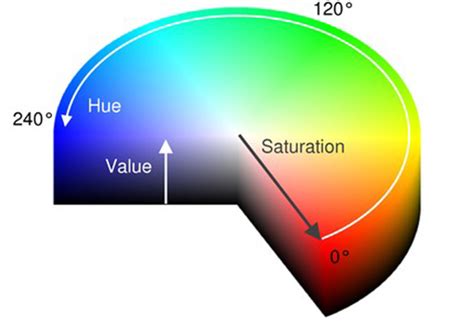 HSV color model structure. | Download Scientific Diagram