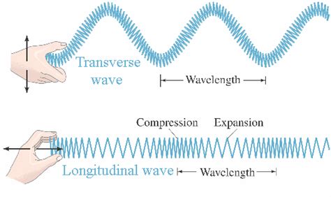 The law of the wave propagation | Science online