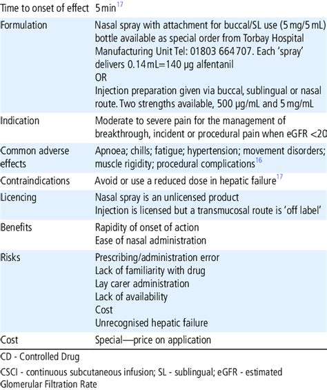 Alfentanil buccal, sublingual or nasal Alfentanil buccal, sublingual or ...
