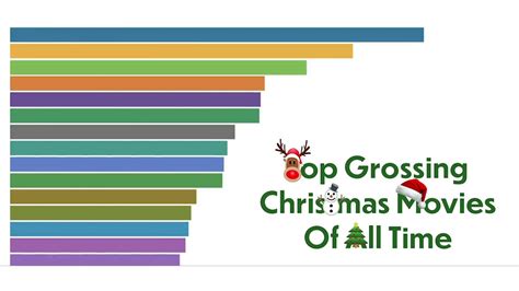 Top Grossing Christmas Movies of All Time - YouTube