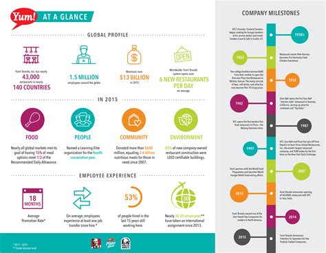 YUM! Brands at-a-Glance [Infographic]