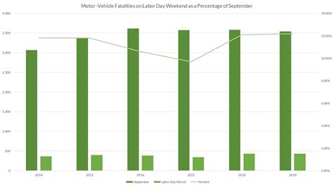 Labor Day Weekend Accident Statistics: Traffic Fatalities Data & Facts ...