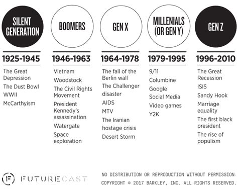 The Birth Years of Millennials and Generation Z - Millennial Marketing