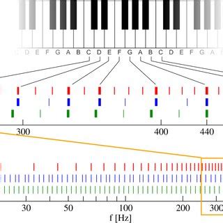 -Typical tuning curve of a piano (figure taken from [3]). The plot... | Download Scientific Diagram