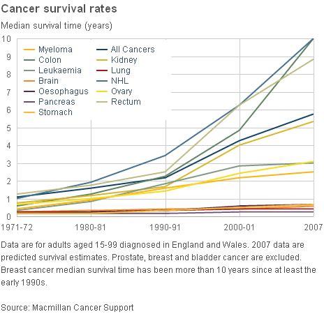 Cancer survival progress charted | World News In France