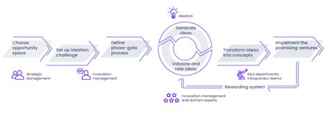 What Is Ideation? - Your Guide for Innovative Ideas | ITONICS