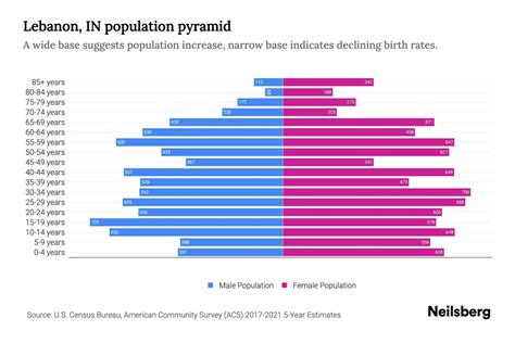 Lebanon, IN Population by Age - 2023 Lebanon, IN Age Demographics | Neilsberg