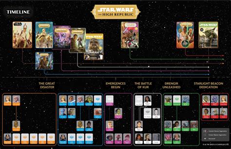 Star Wars - High Republic : Timeline & Character Chart : r/Highrepublic