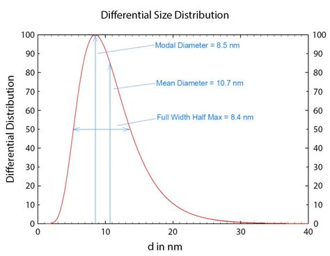 What is a Continuous Particle Size Distribution? - Brookhaven Instruments