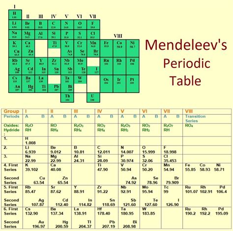 Long Form Modern & Mendeleev Periodic Table of Elements - Chemistry