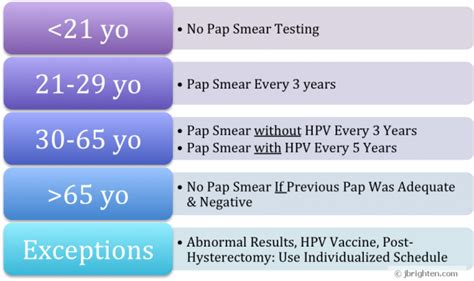 New Guidelines for Pap Smears - Dr. Jolene Brighten