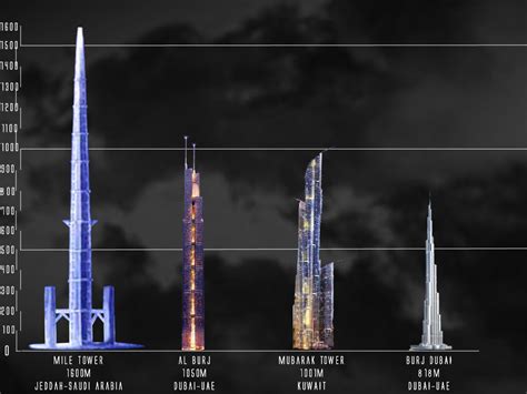 The New Mile High 'Kingdom Tower'