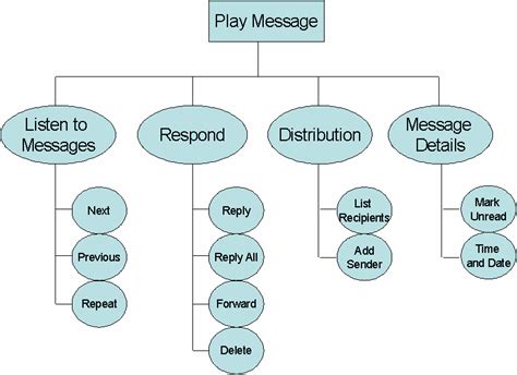 Deep, short menu IVR design | Download Scientific Diagram