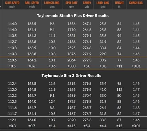 Taylormade Stealth vs Sim 2 - Driver Comparison