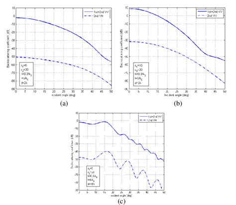 Backscattering from two-layer structures with different ε 1 and d 1 ...