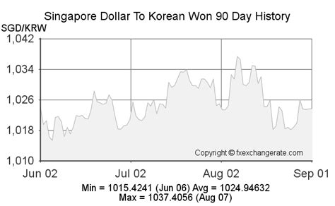 Singapore Dollar(SGD) To Korean Won(KRW) Exchange Rates History - FX ...