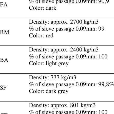 Physical properties of constituent materials Material Properties ...