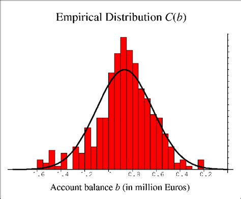 Histogram of daily data and the normal distribution with the same mean... | Download Scientific ...