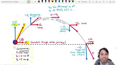 2.4b Graphs for Projectile Motion | AS Kinematics | Cambridge A Level ...