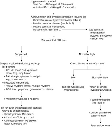 A Practical Approach to Hypercalcemia | AAFP