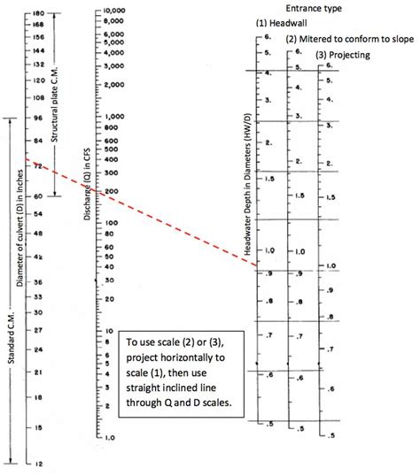 Culvert Sizing procedures for the 100-Year Peak Flow