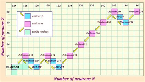 Uranium 238 - Scheme Of Uranium U 238 Decay Series Download Scientific Diagram : It is obtained ...