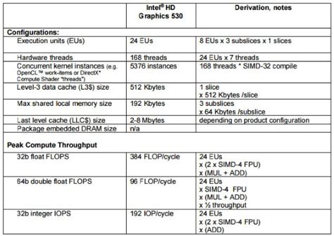 Intel Skylake HD Graphics 530 has one slice with 24 execution units - DVHARDWARE